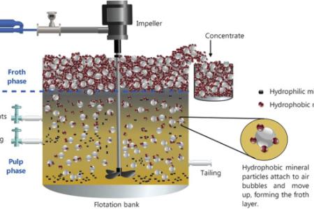 مشکلات رایج در فلوتاسیون و راه حل های صنعتی
