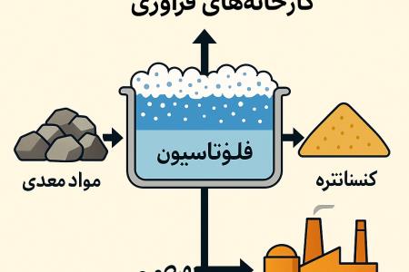 نقش فلوتاسیون در افزایش بهره وری کارخانه های فرآوری