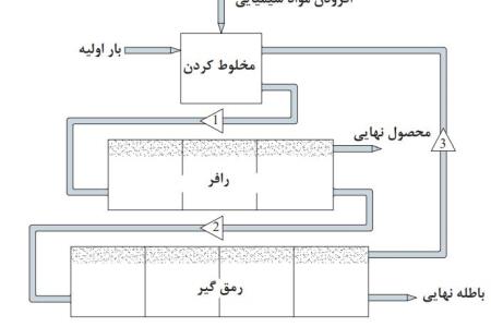 تأثیر دانسیته پالپ بر راندمان جدایش در فلوتاسیون