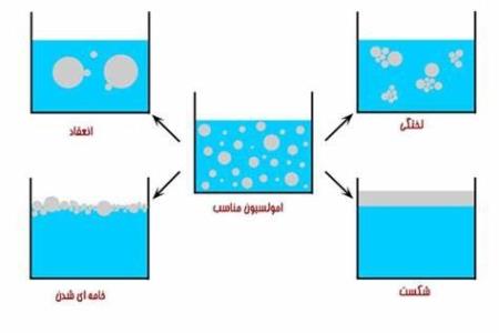بررسی تأثیر امولسیفایرها در فلوتاسیون مواد معدنی اکسیدی
