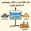 نقش فلوتاسیون در افزایش بهره وری کارخانه های فرآوری